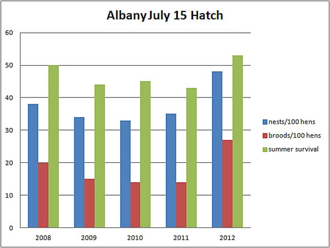 July 15, 2012 Albany Quail Hatch graph