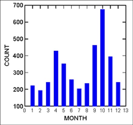 Number of specimens by month