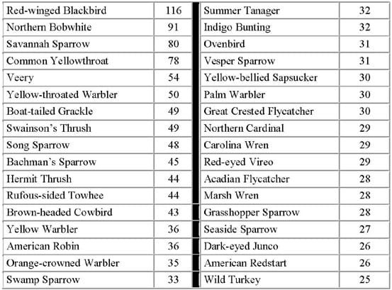 Table Data 3