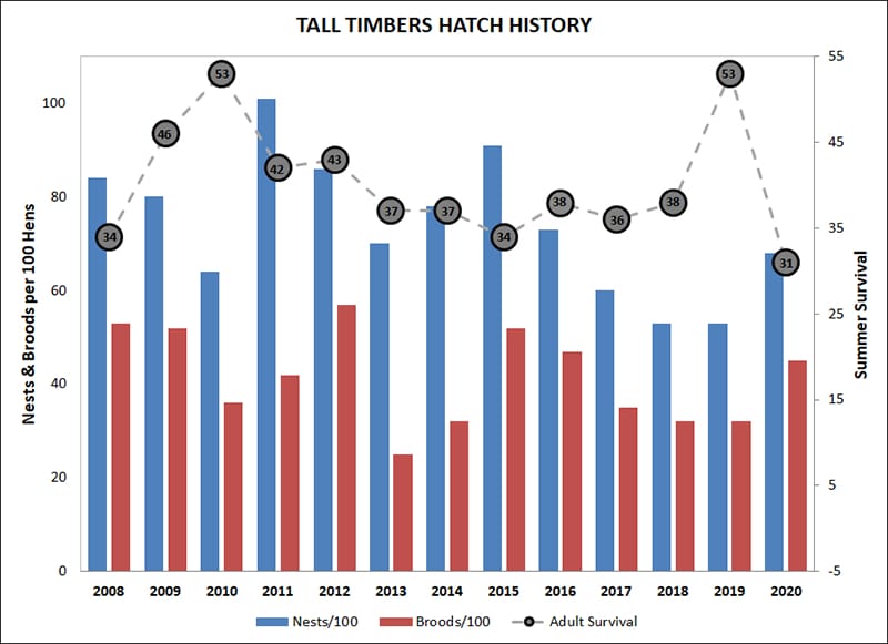 Quail Hatch Results Tall Timbers